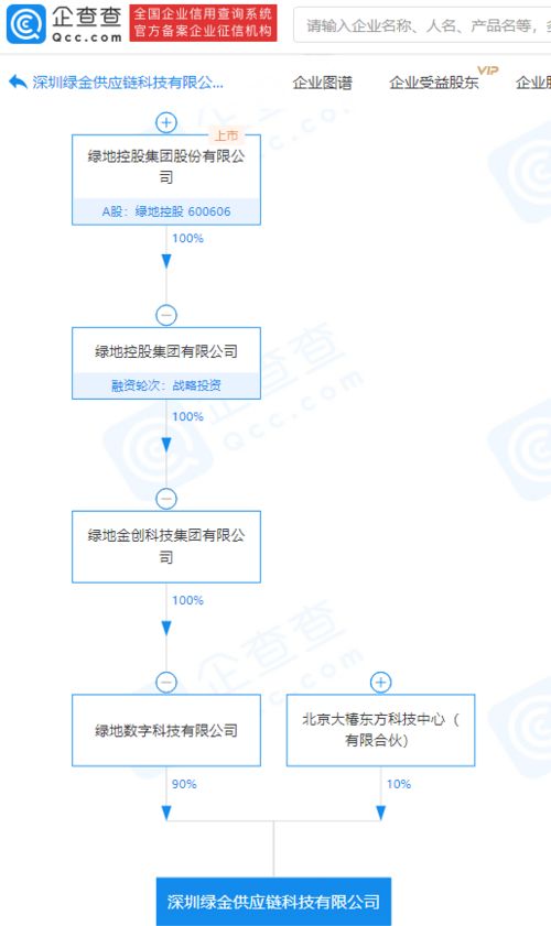 綠地控股關聯(lián)企業(yè)參股成立供應鏈科技公司，注冊資本1億元專注國內貿易代理