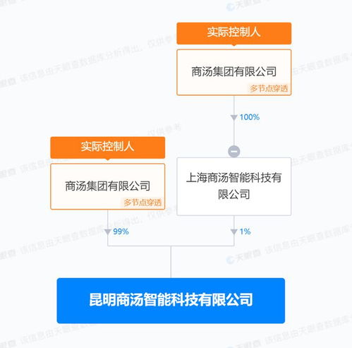 商湯集團(tuán)在昆明成立智能公司 注冊資本3030萬美元
