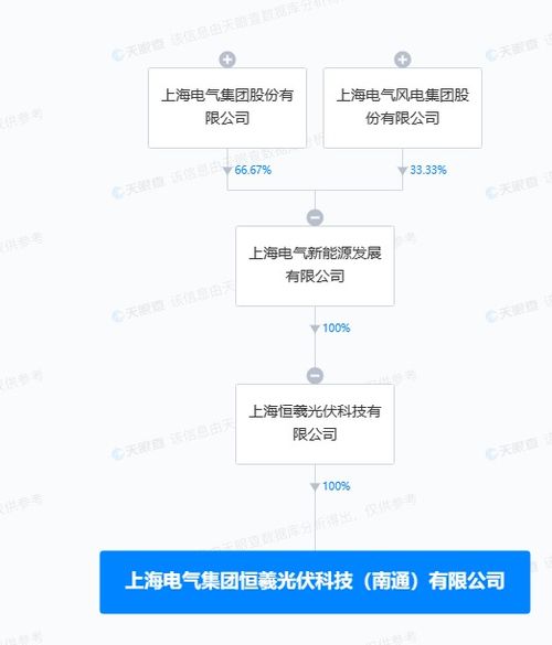 上海電氣投資新設(shè)光伏科技公司 注冊(cè)資本超4億